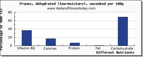 chart to show highest vitamin b6 in prunes per 100g